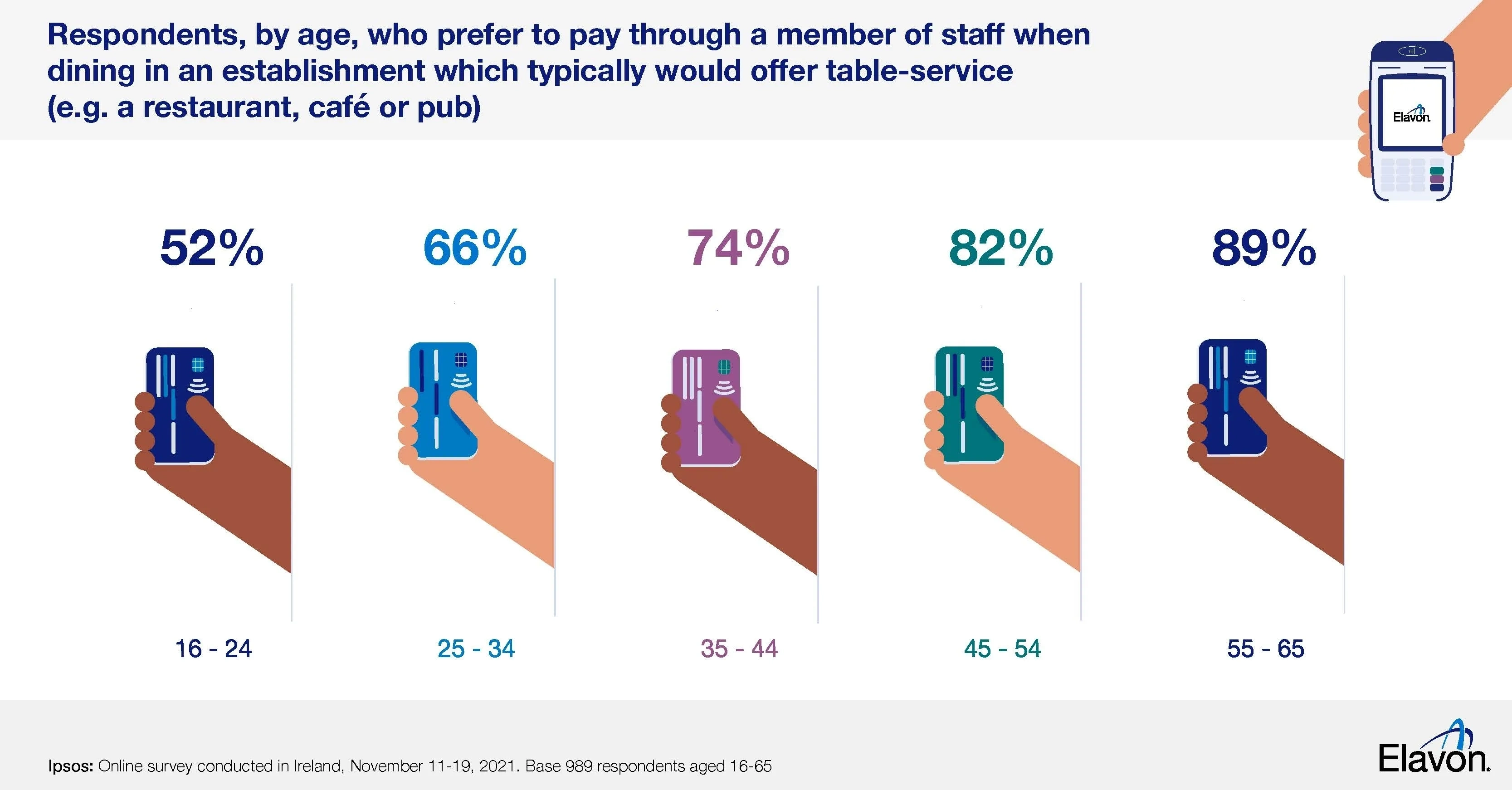 Respondents by age prefering to pay by member of staff